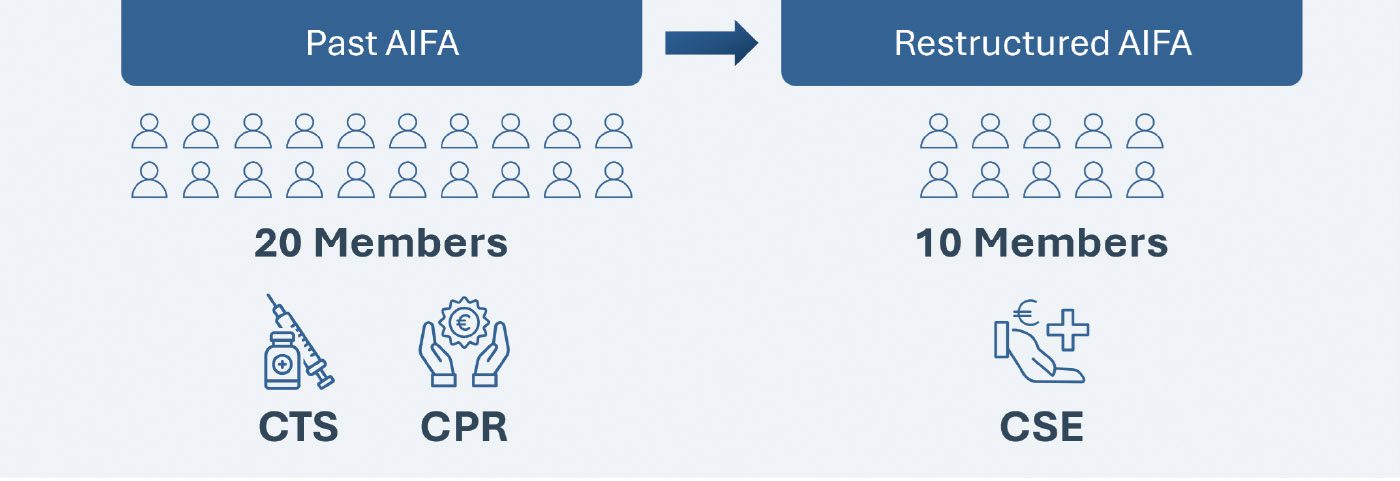 Moving from Past AIFA (20 Members, CTS, CPR) to Restructured AIFA (10 Members, CSE)