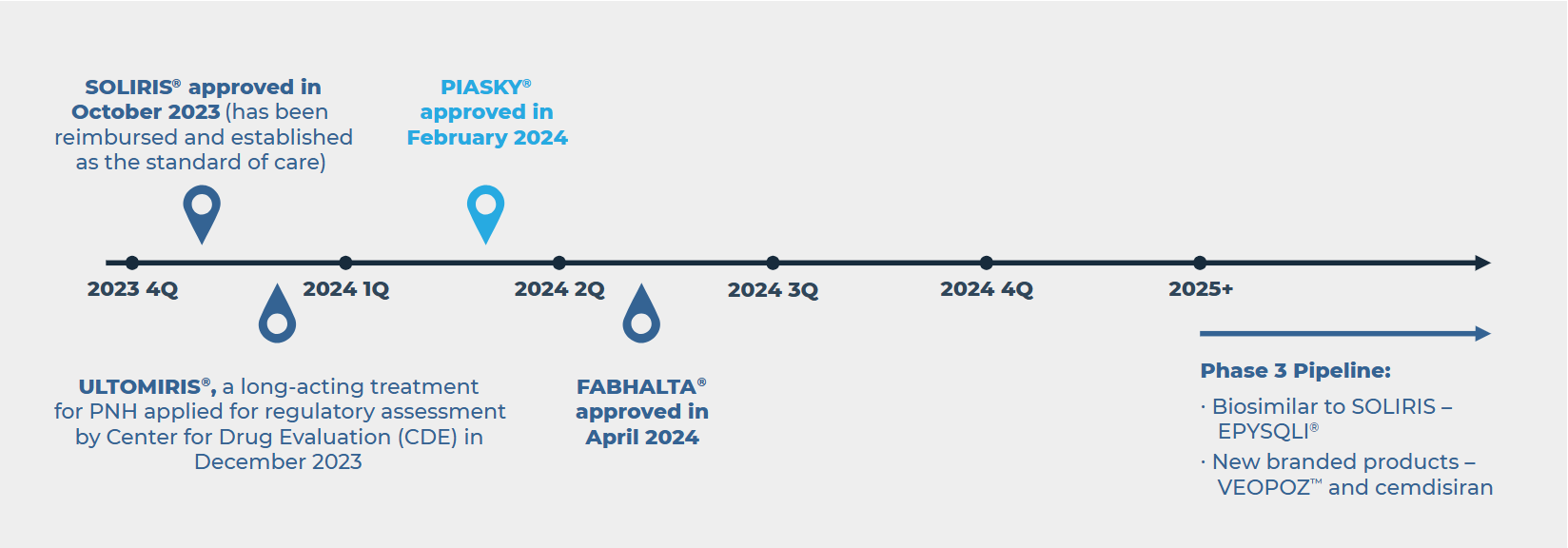 Piasky timeline