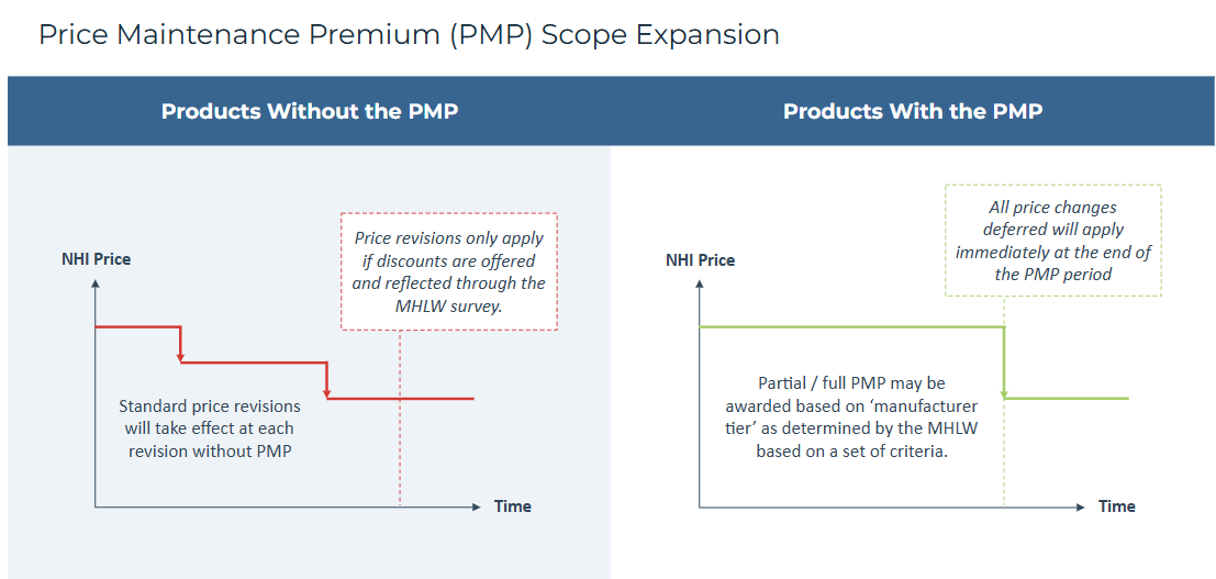 Price Maintenance Premium (PMP) Scope Expansion