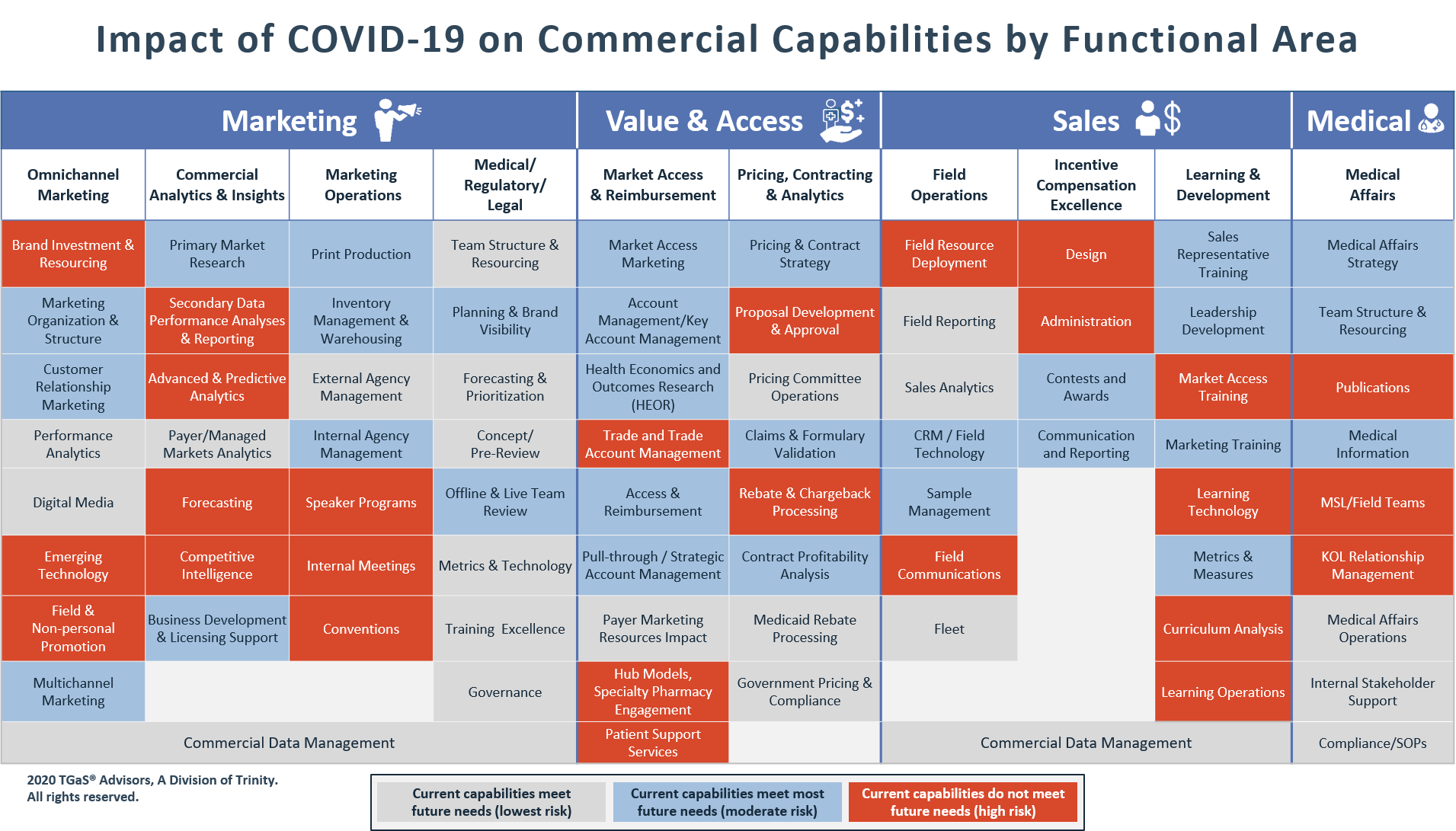 Impact of COVID-19 on Commercial Capabilities by Functional Area graphic