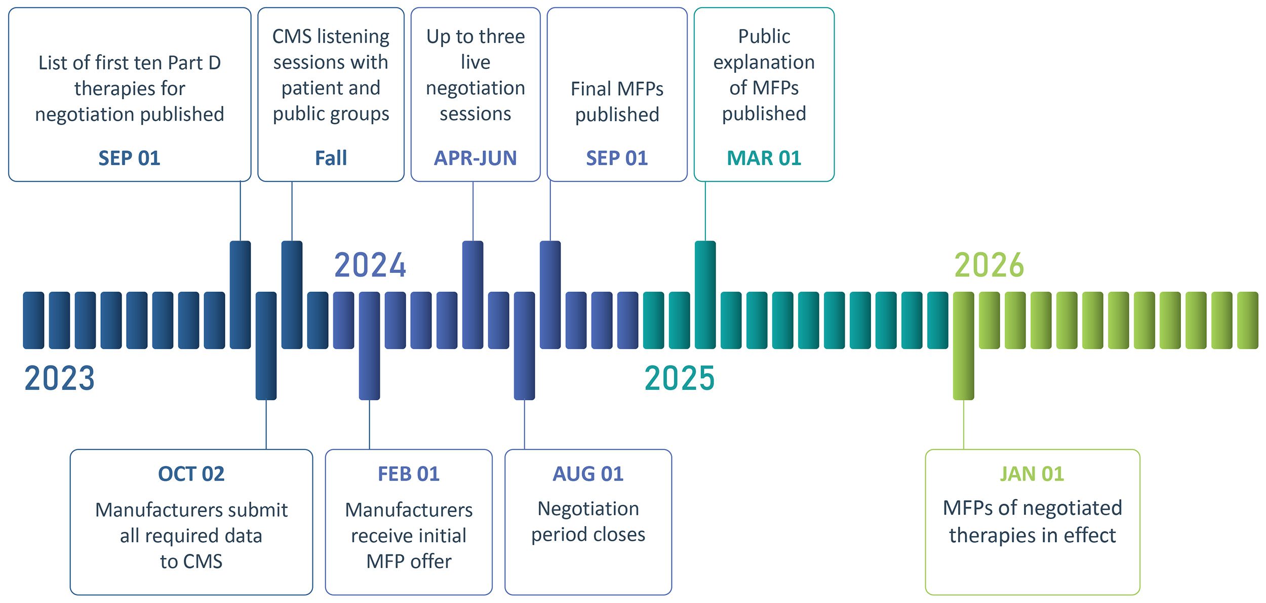 2026 NEGOTIATION TIMELINE VISUAL
