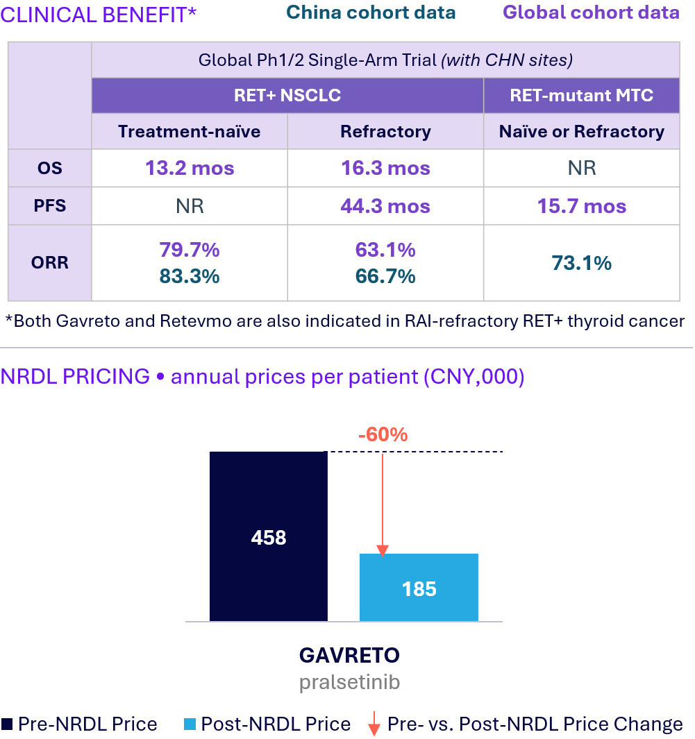 Gavreto's clinical benefit and NRDL pricing