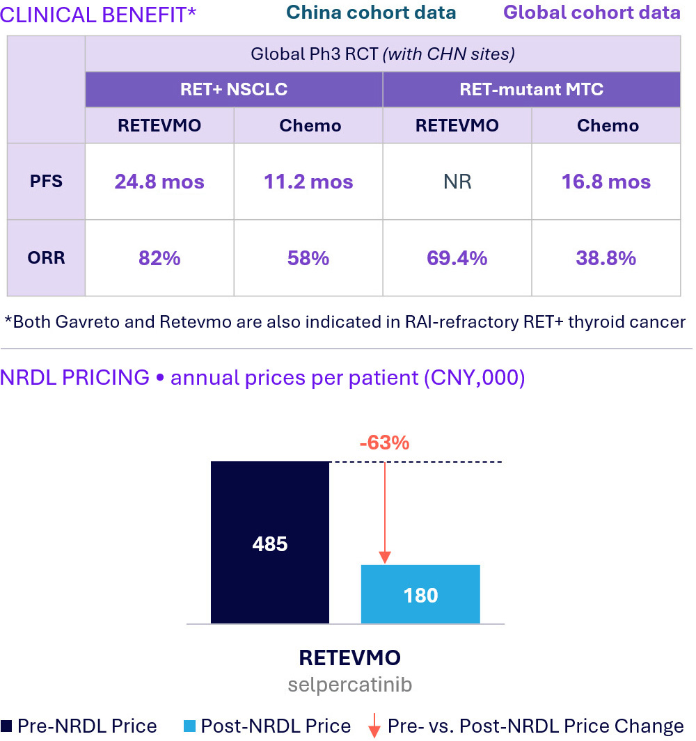 Gavreto's clinical benefit and NRDL pricing