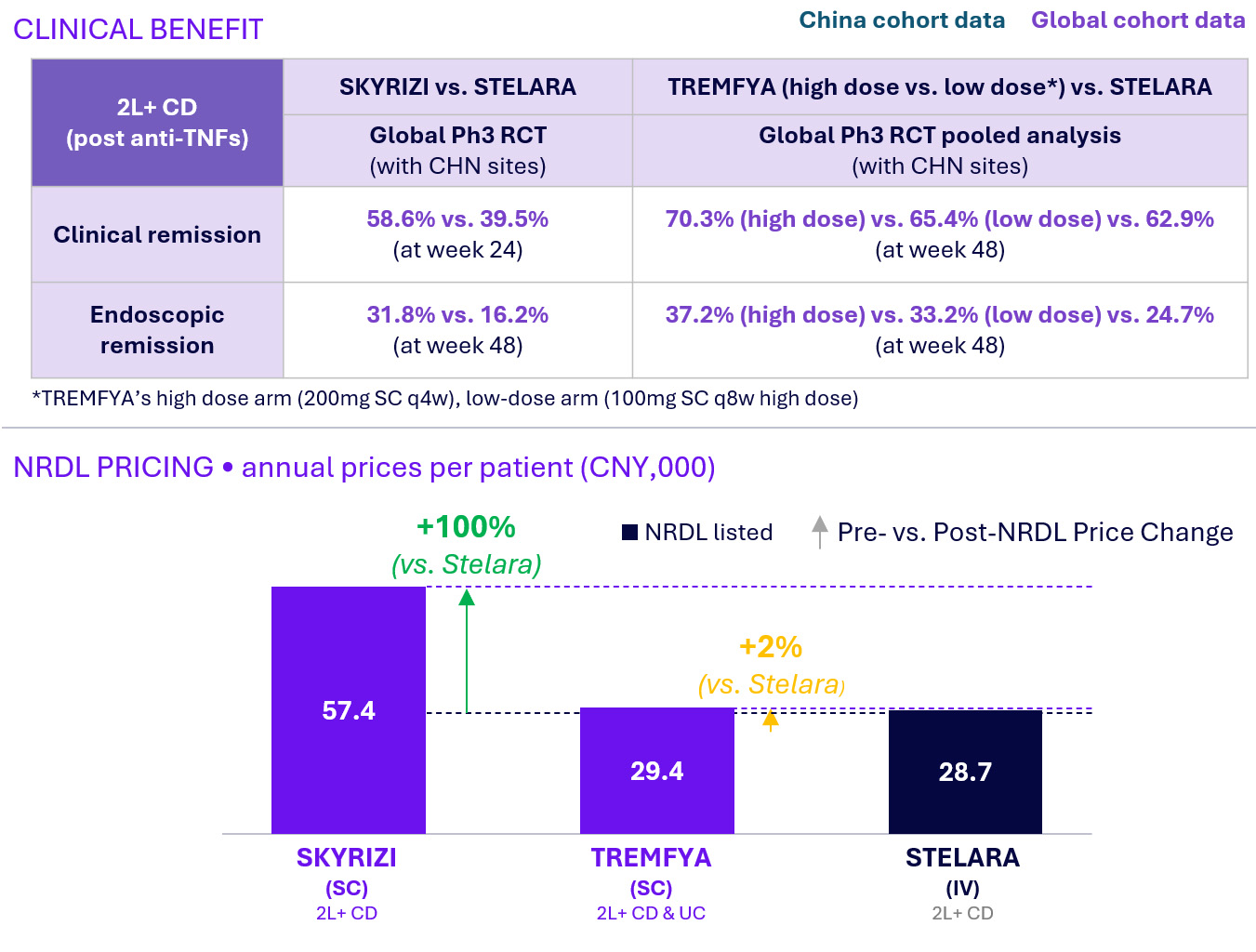 SKYRIZI and TREMFYA clinical benefit and NRDL pricing