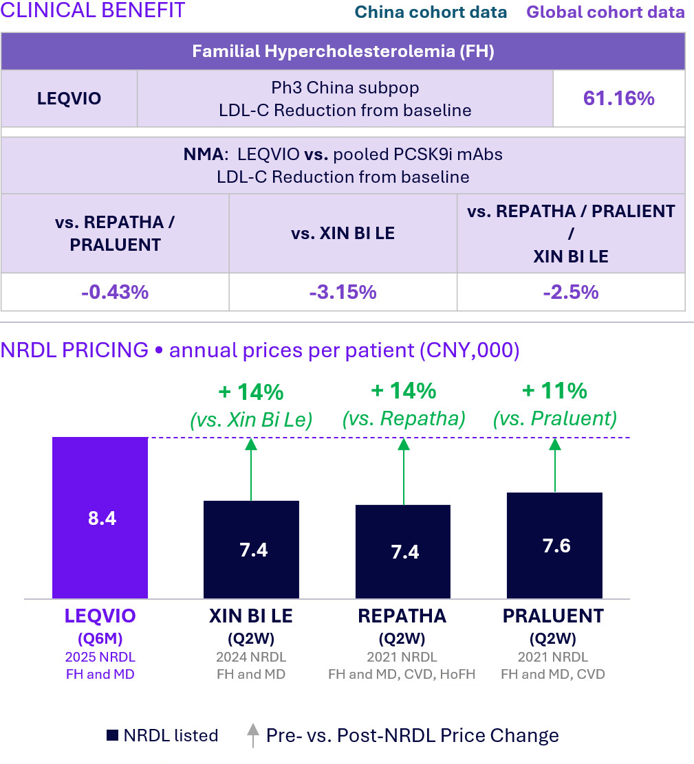 LEQVIO clinical benefit and NRDL pricing