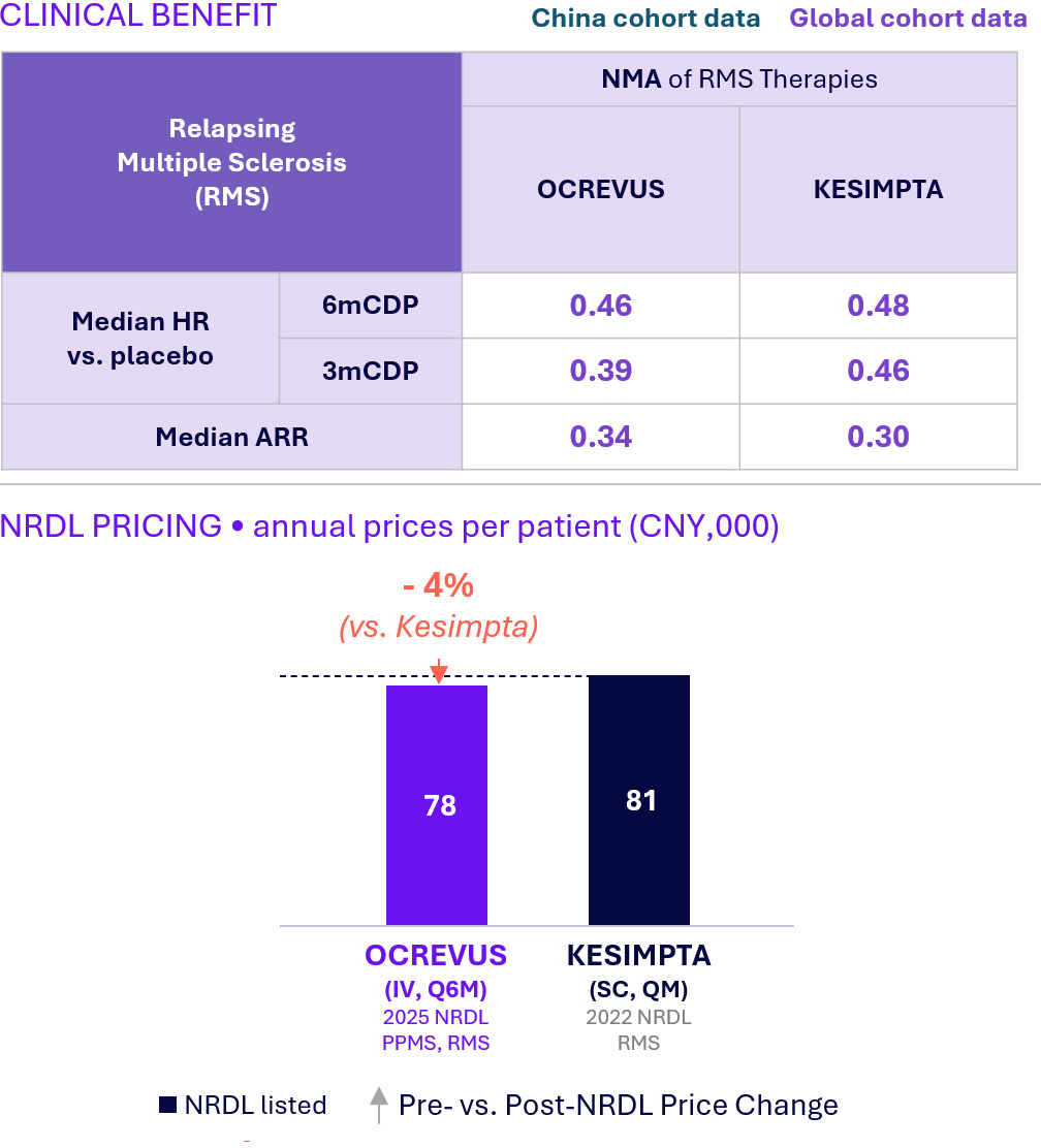 OCREVUS clinical benefit and NRDL pricing