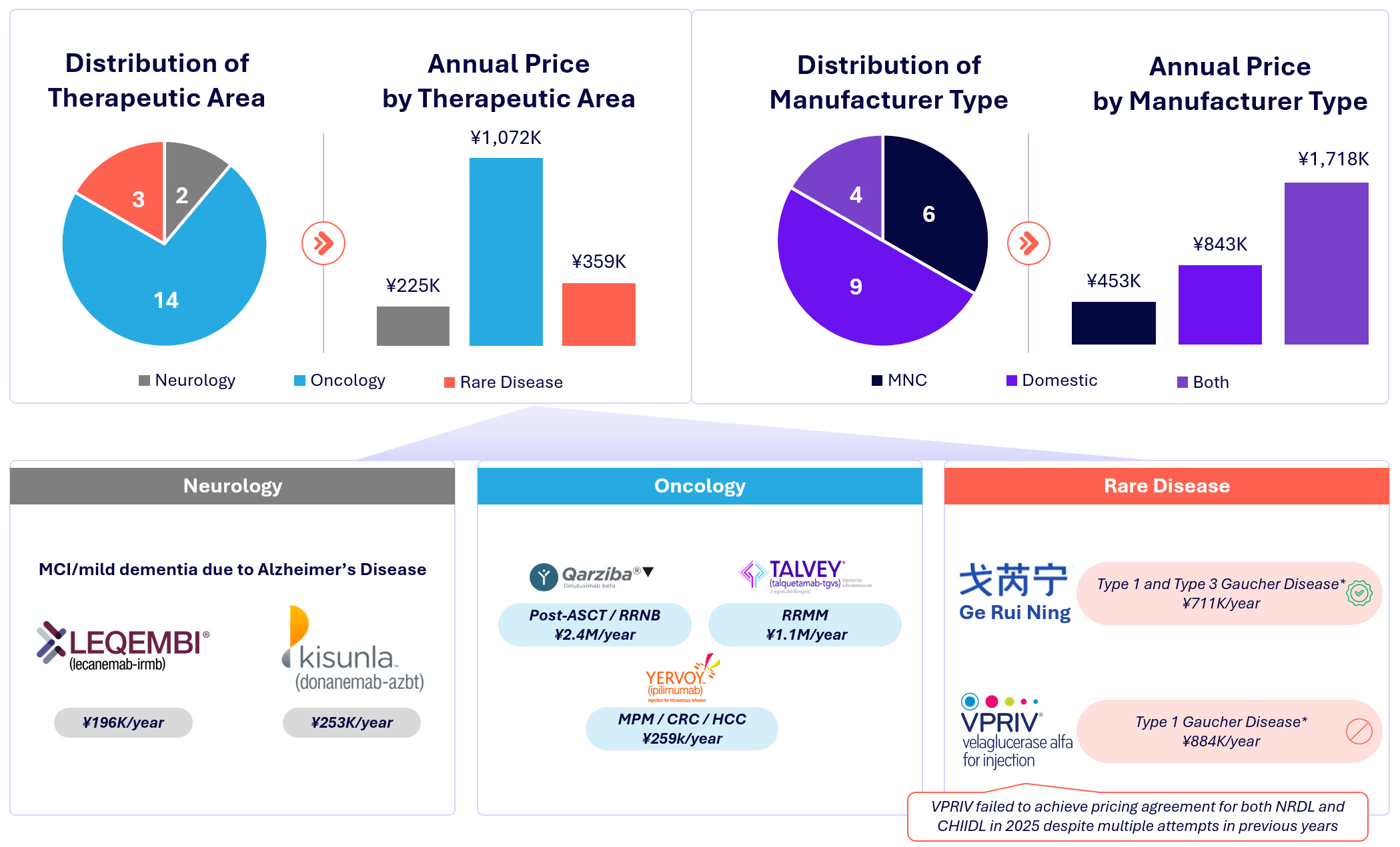 Distribution of Therapeutic Area, Distribution of Manufacturer Type and Annual Price by Manufacturer Type
